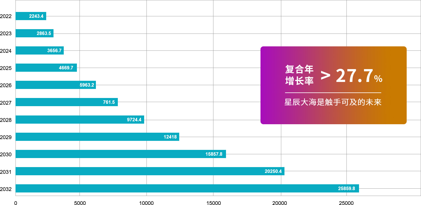 全球數(shù)字醫(yī)療市場規(guī)模測算